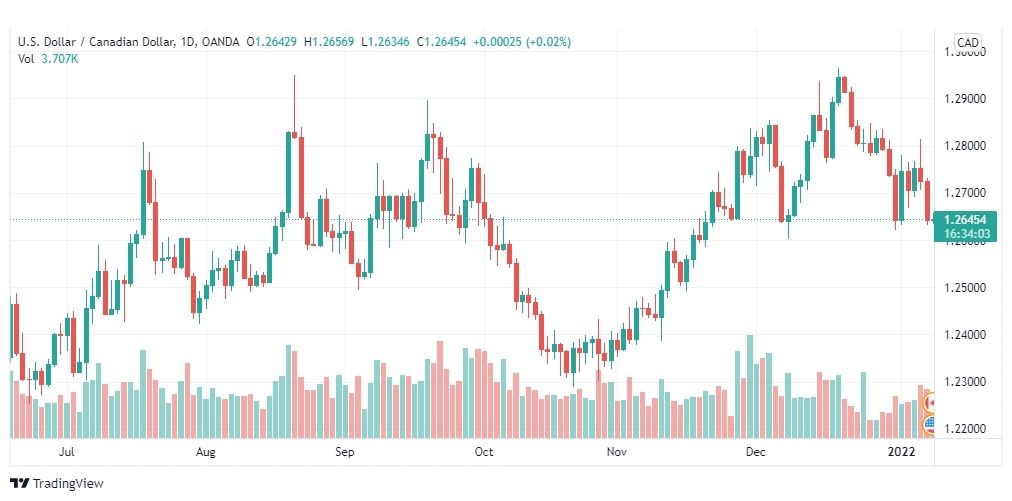 تحليل الدولار الكندي 10/1/2022