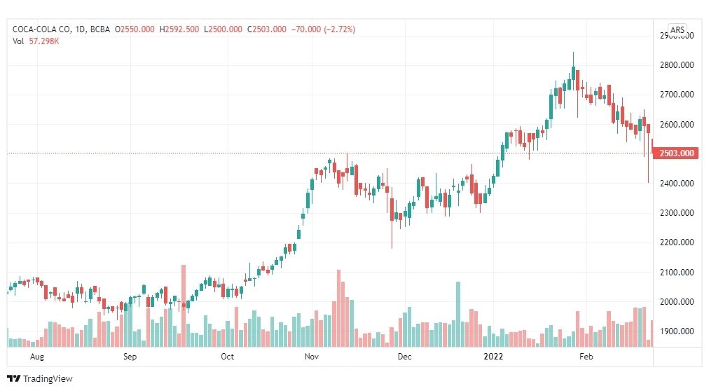 تحليل سهم كوكا كولا 23/2