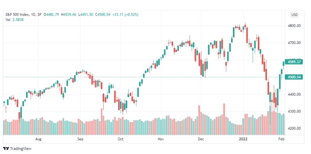 تحليل S&P500 7/2