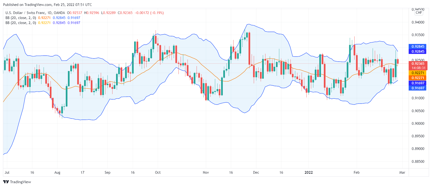 USD/CHF