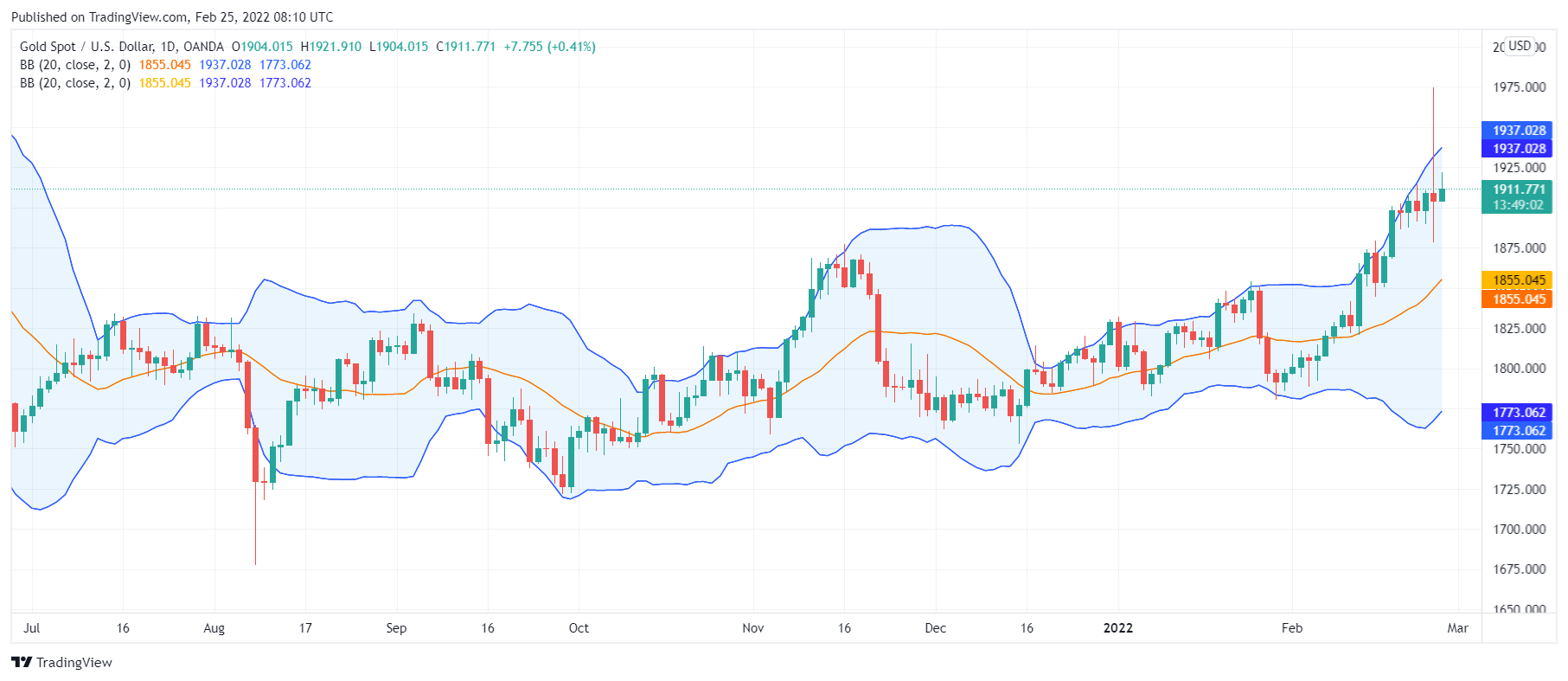 XAUUSD