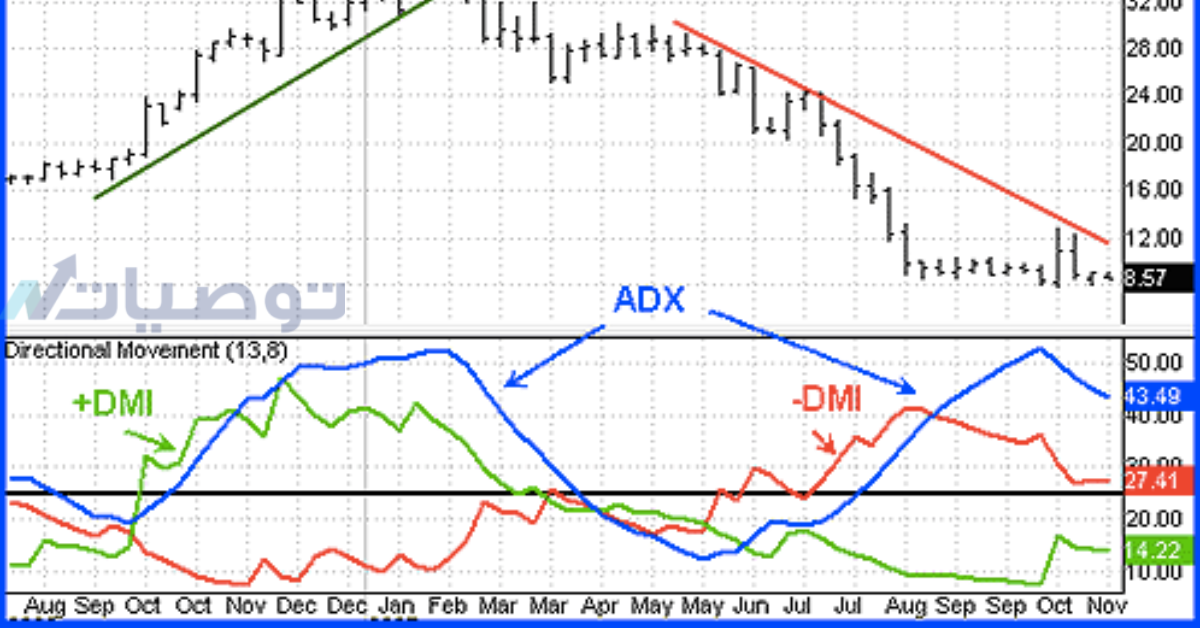 حساب مؤشر ADX