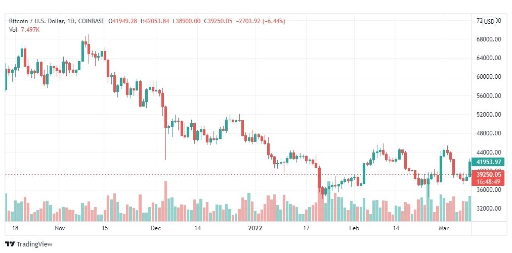 تحليل البتكوين دولار 10/3