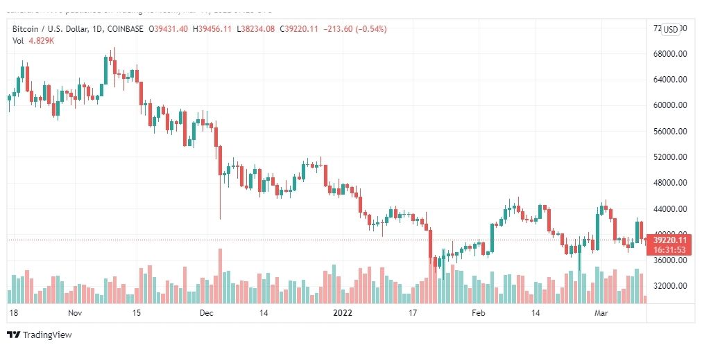 تحليل البتكوين دولار 11/3