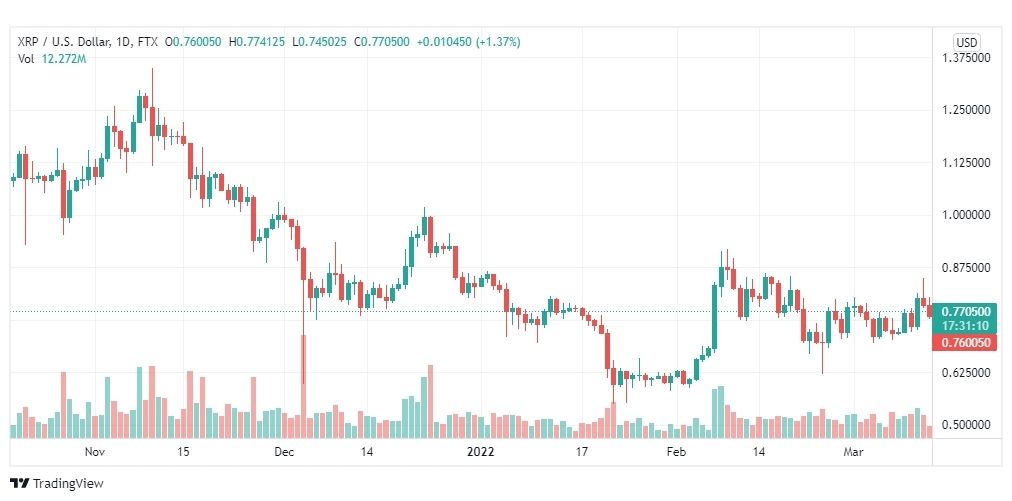 تحليل الريبل 14/3