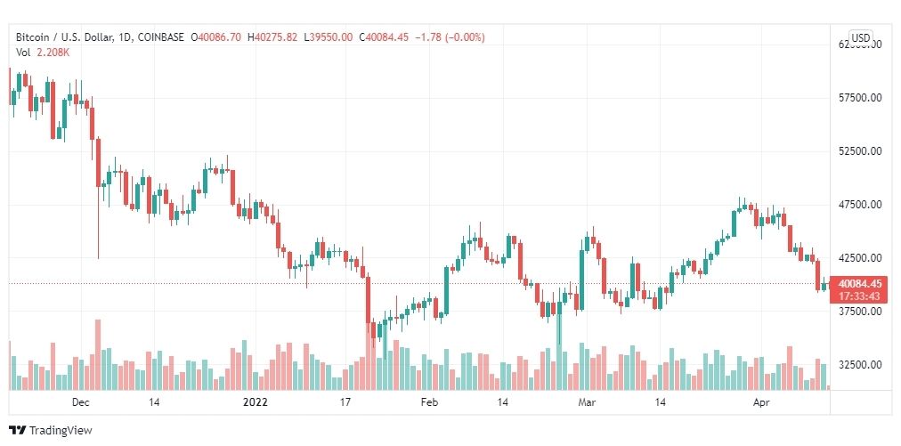 تحليل البتكوين دولار 13/4