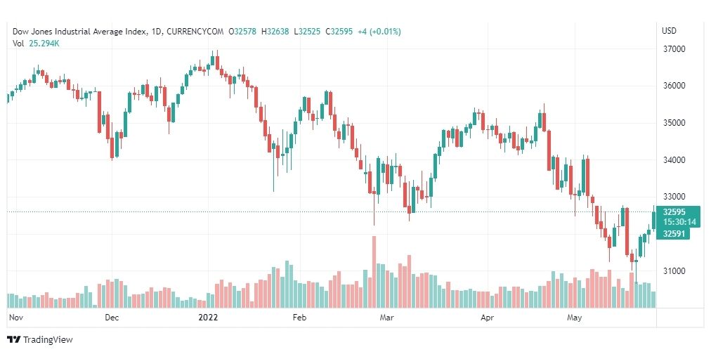 تحليل داو جونز 27/5/2022
