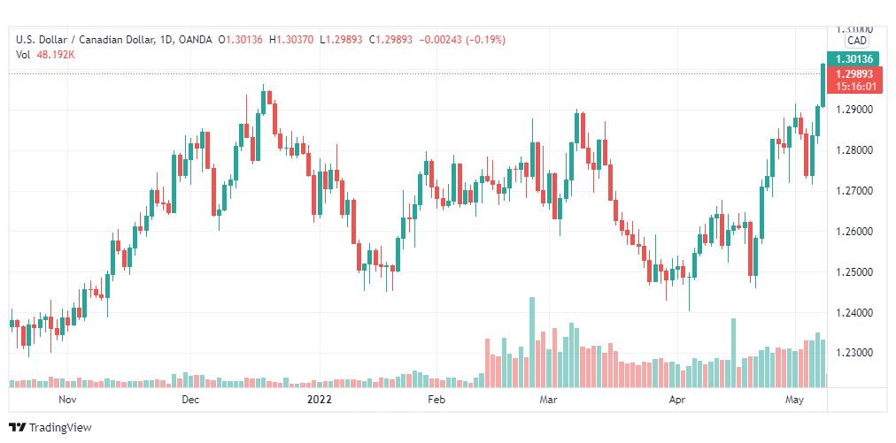 تحليل الدولار الكندي 10/5/2022