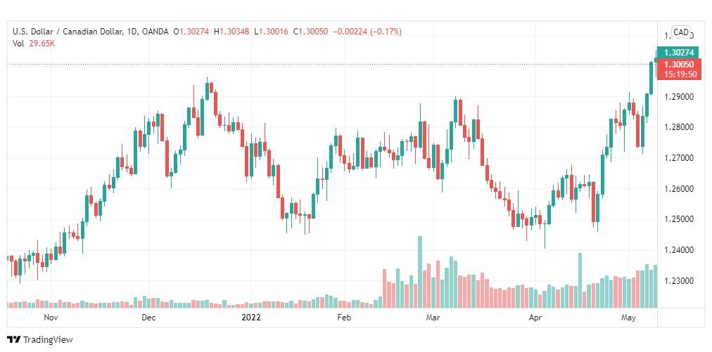 تحليل الدولار الكندي 11/5/2022