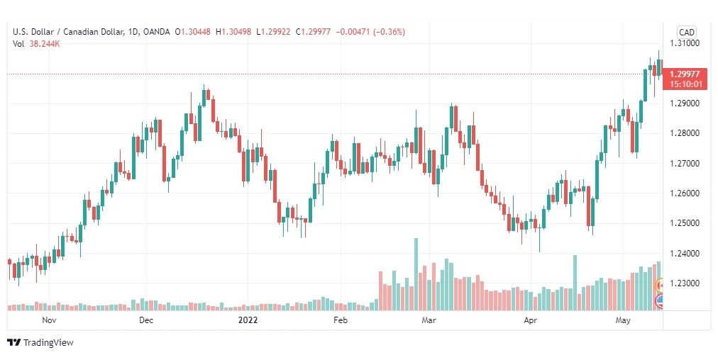 تحليل الدولار الكندي 13/5/2022