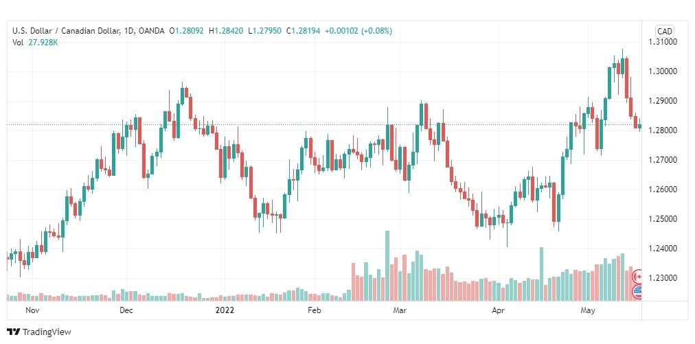 تحليل الدولار الكندي 18/5/2022