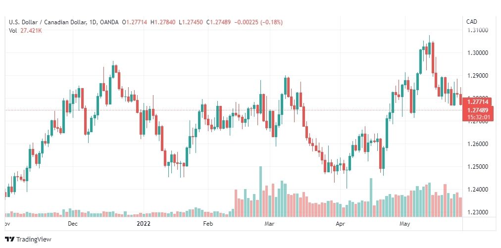 تحليل الدولار الكندي 27/5/2022