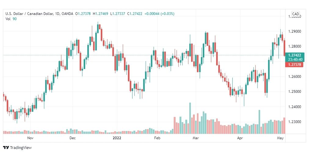 تحليل الدولار الكندي 5/5/2022
