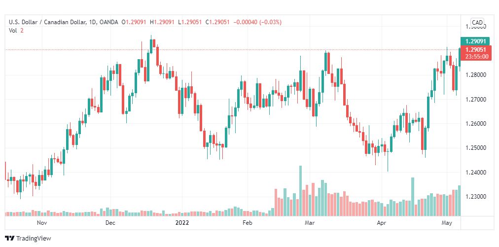 تحليل الدولار الكندي 9/5/2022