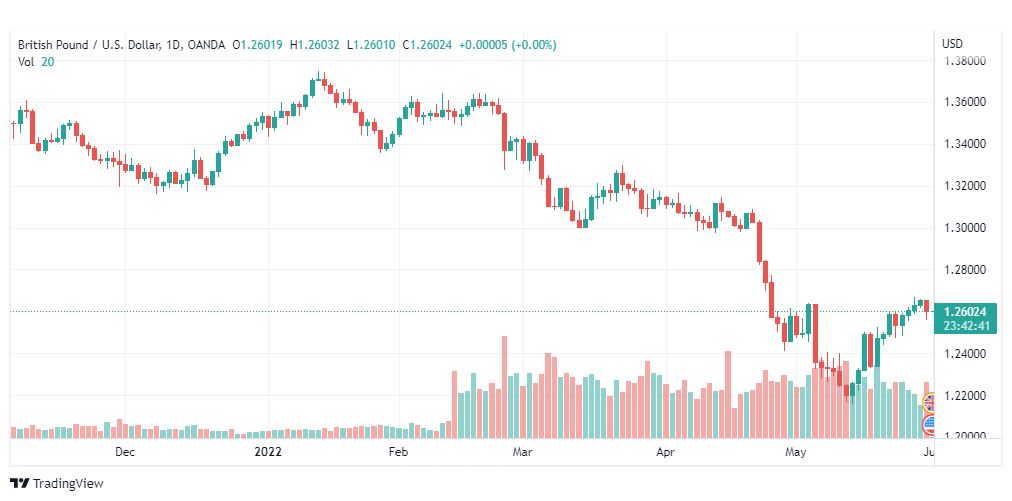 تحليل الباوند دولار-GBP-USD-1-6-2022