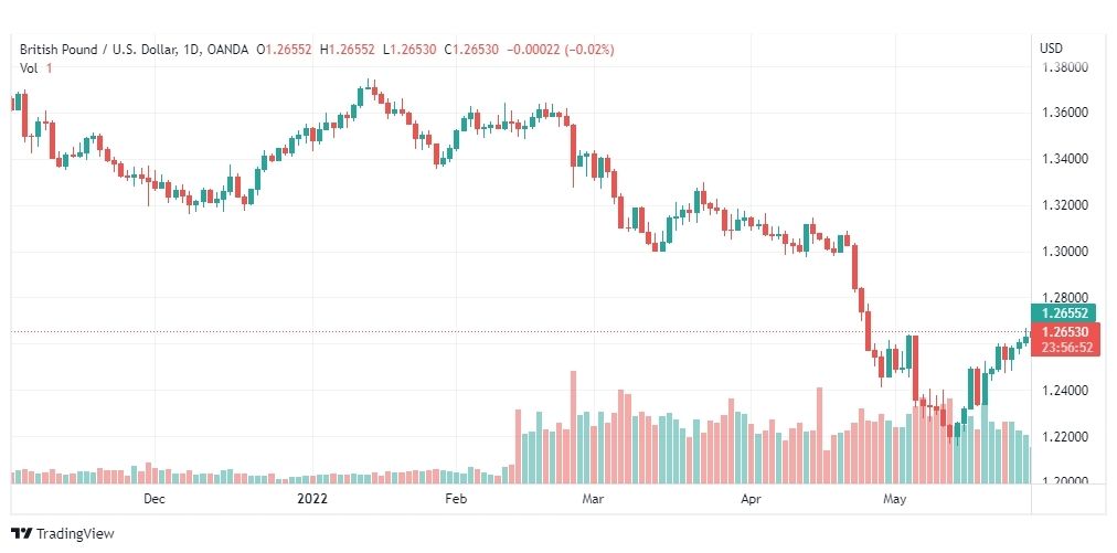 تحليل الباوند دولار-GBP-USD-31-5-2022