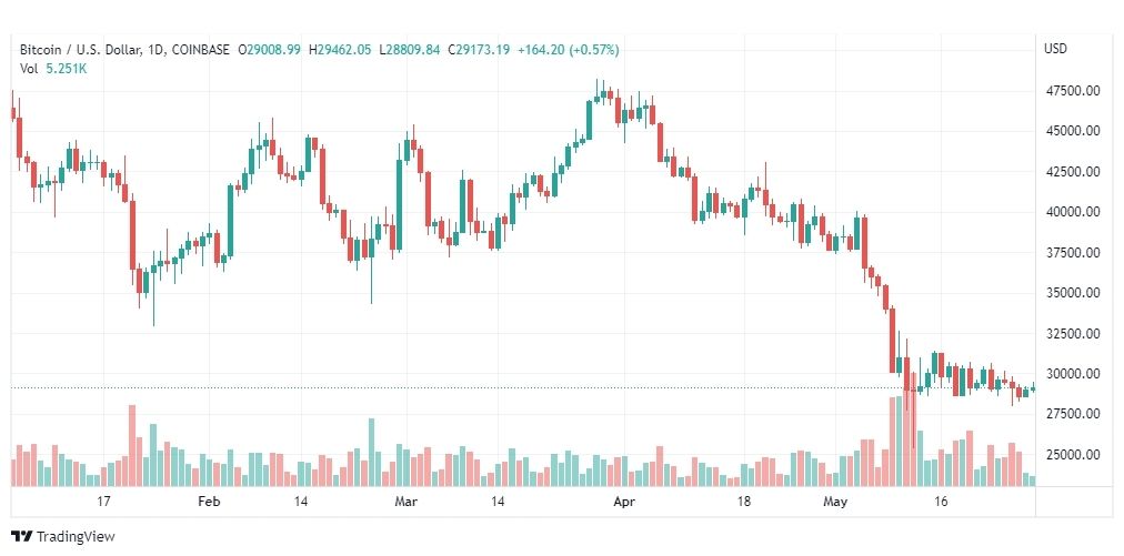 تحليل البتكوين دولار-BTC-USD-30-5-2022