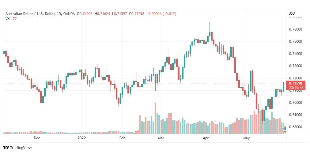 تحليل الدولار الأسترالي-AUD-USD-30-5-2022