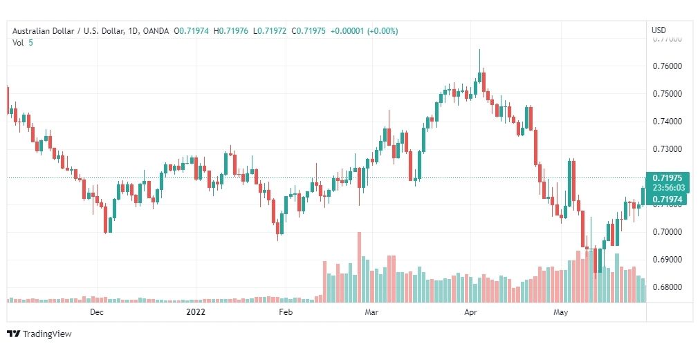 تحليل الدولار الأسترالي-AUD-USD-31-5-2022