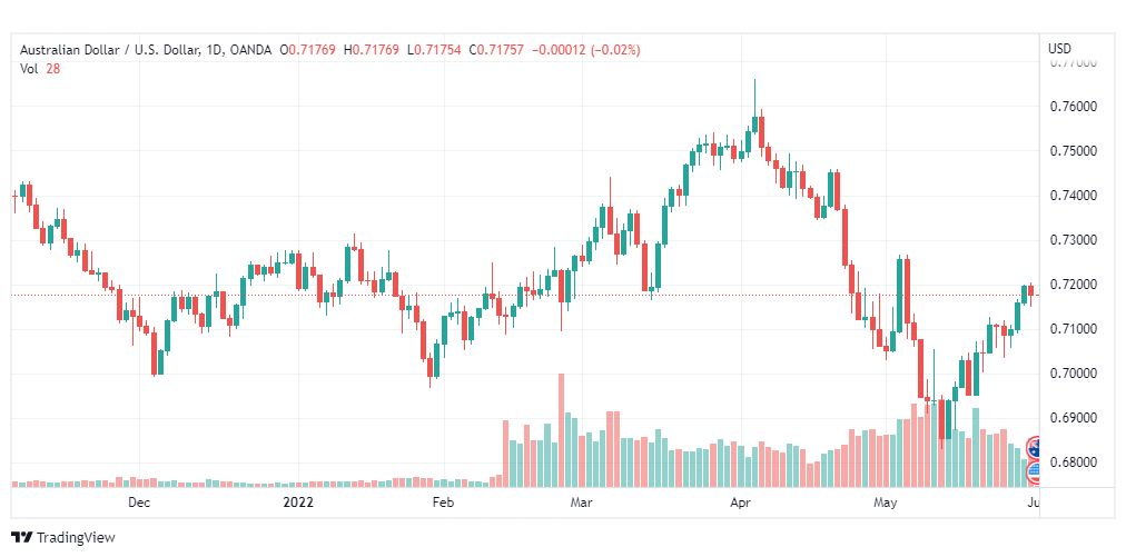 تحليل الدولار الأسترالي-USD-AUD-1-6-2022