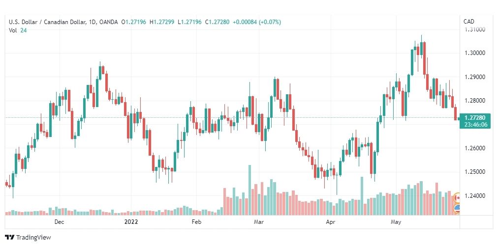 تحليل الدولار الكندي-USD-CAD-30-5-2022