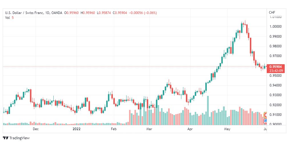 تحليل الدولار فرنك-USD-CHF-1-6-2022