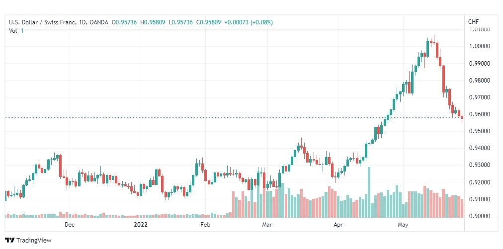 تحليل الدولار فرنك-USD-CHF-31-5-2022