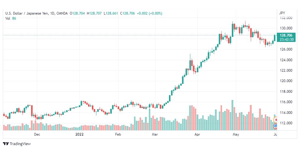 تحليل الدولار ين-USD-JPY-1-6-2022