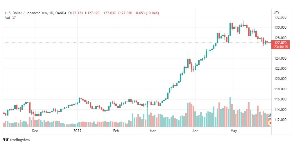 تحليل الدولار ين-USD-JPY-30-5-2022