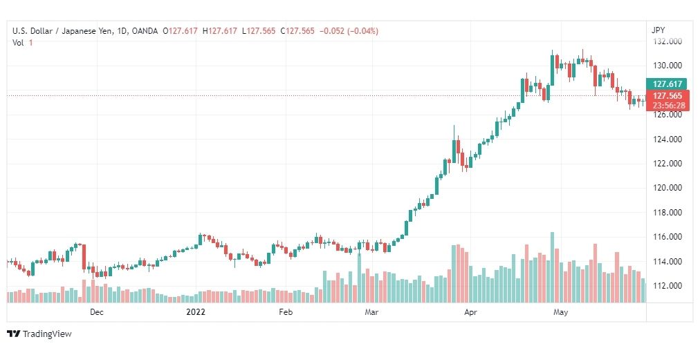 تحليل الدولار ين-USD-JPY-31-5-2022