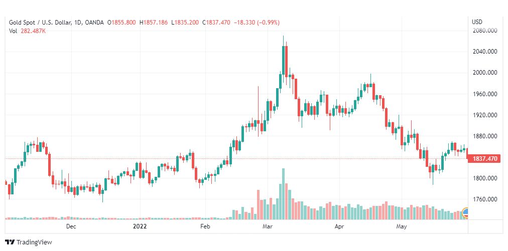 تحليل الذهب-XAUUSD-GOLD-1-6-2022