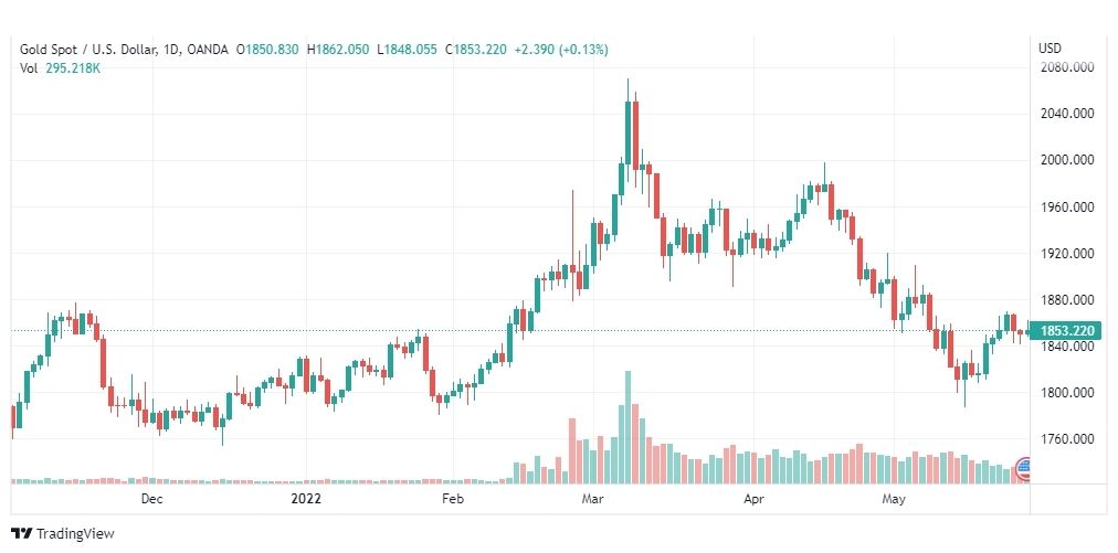 تحليل الذهب-XAUUSD-GOLD-30-5-2022