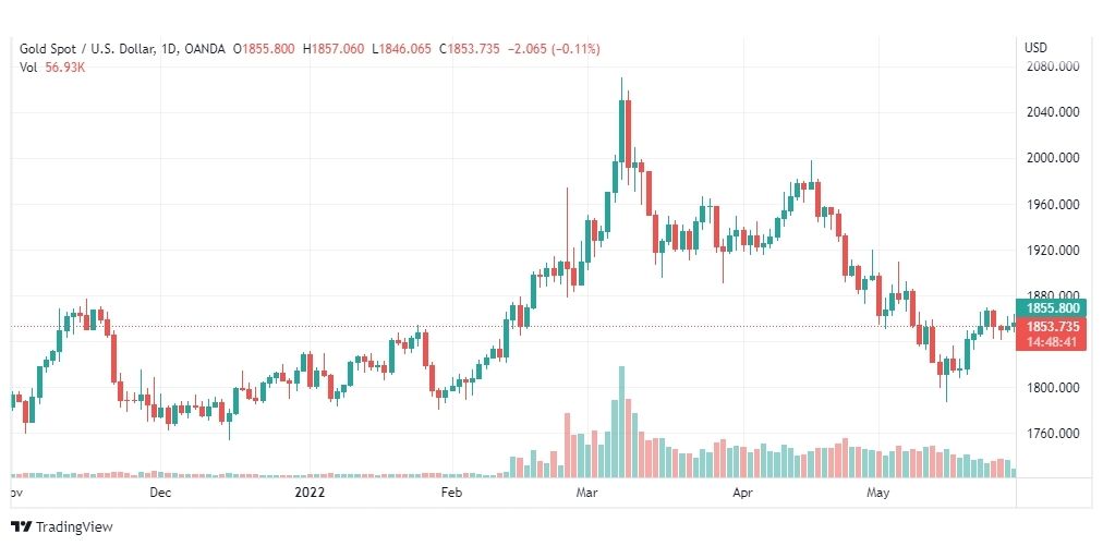 تحليل الذهب-XAUUSD-GOLD-31-5-2022