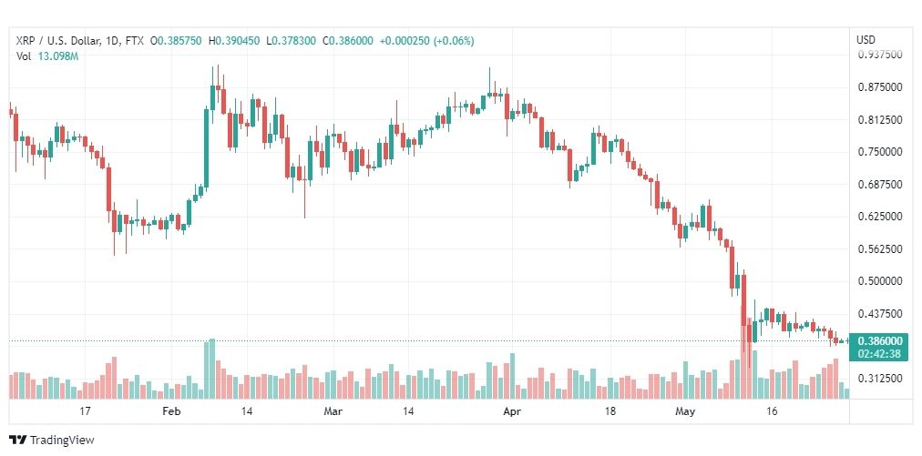 تحليل الريبل-XRP-USD-30-5-2022