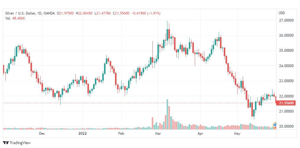 تحليل الفضة-XAGUSD-SILVER-1-6-2022