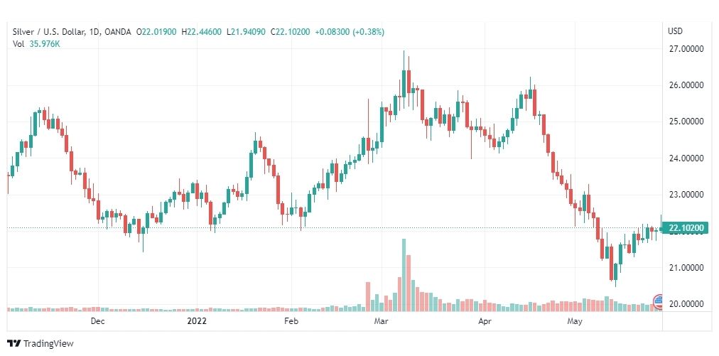 تحليل الفضة-XAGUSD-SILVER-30-5-2022