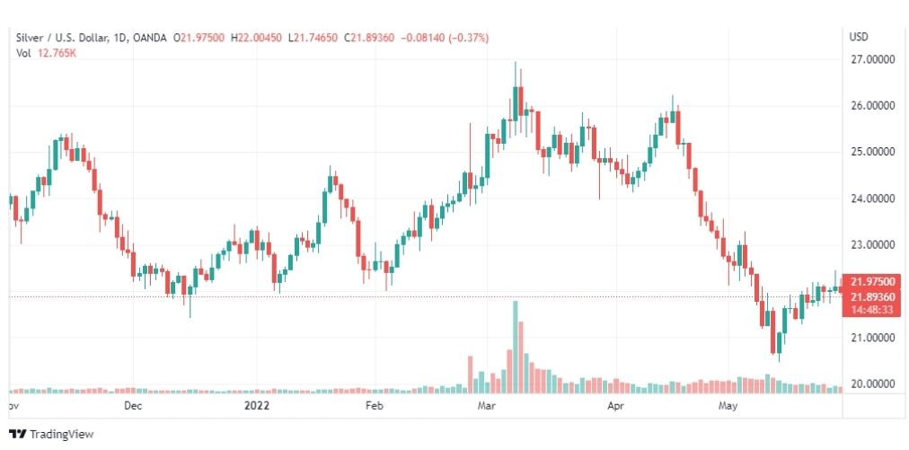 تحليل الفضة-XAGUSD-SILVER-31-5-2022