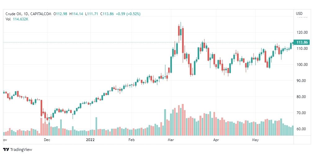 تحليل النفط-CRUDE-OIL-30-5-2022