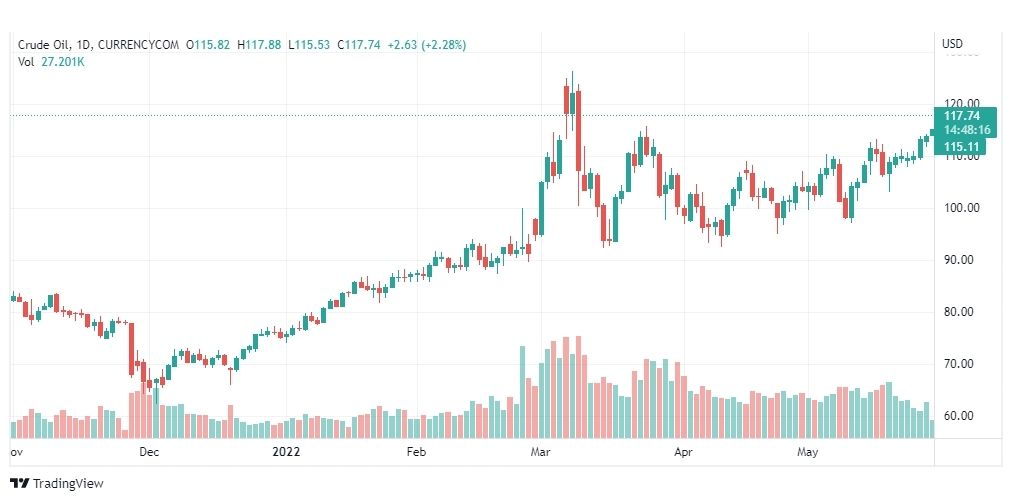 تحليل النفط-CRUDE-OIL-31-5-2022