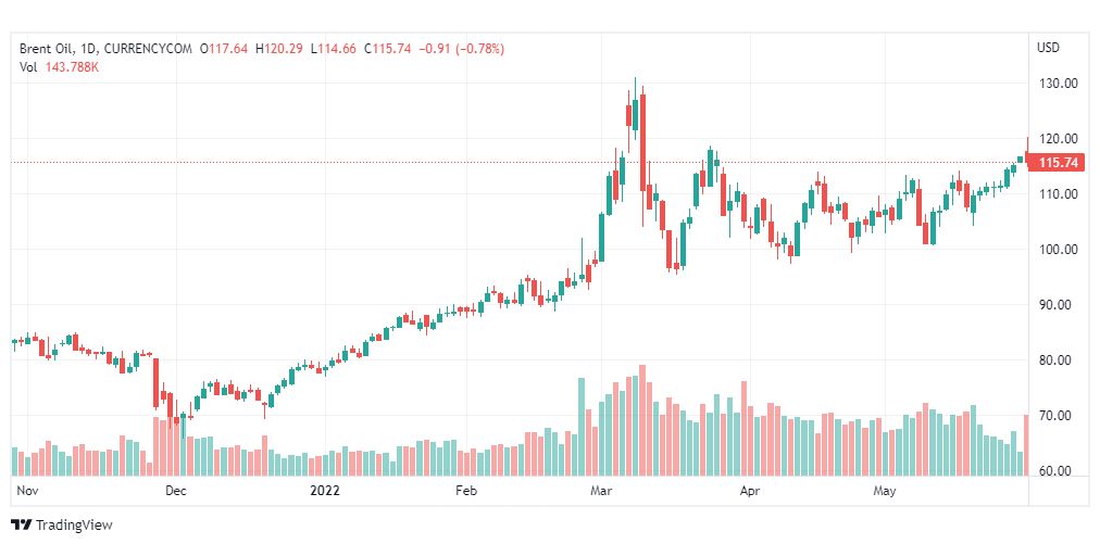 تحليل خام برنت-BRENT-OIL-1-6-2022