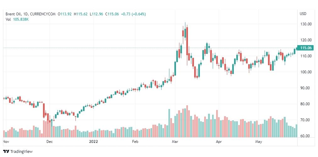 تحليل خام برنت-BRENT-OIL-30-5-2022