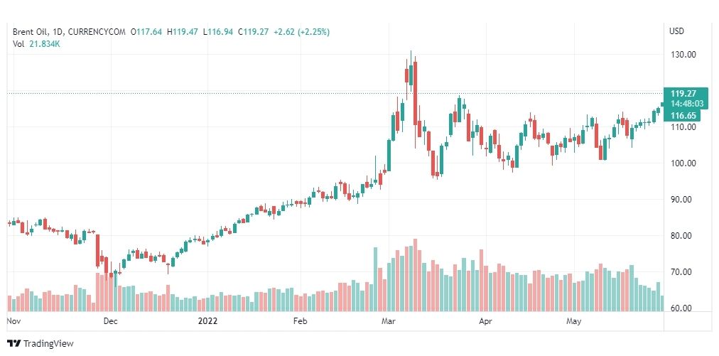 تحليل خام برنت-BRENT-OIL-31-5-2022