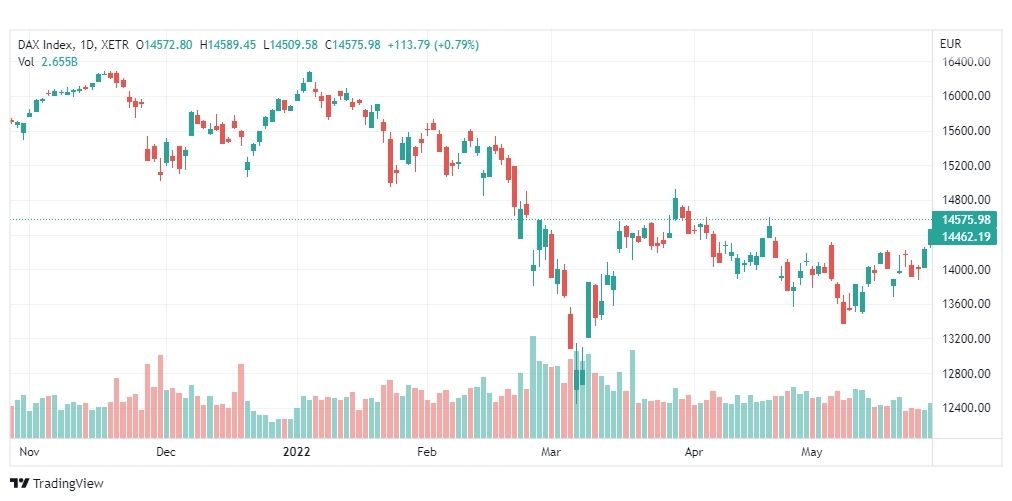 تحليل داكس-DAX-INDEX-31-5-2022