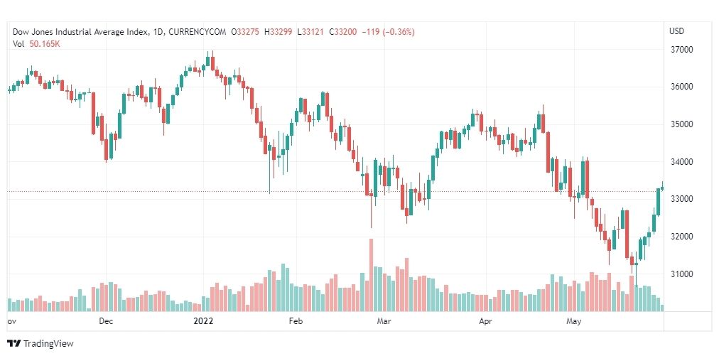 تحليل داو جونز-DOWJONES-US30-31-5-2022