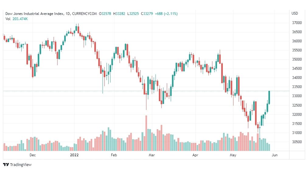 تحليل داو جونز-US30-DOWJONES-30-5-2022