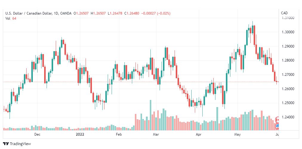 تحليل دولار كندي-USD-CAD-1-6-2022