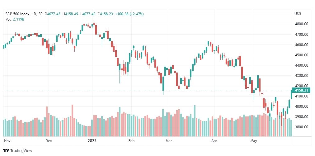 تحليل ستاندرد آند بورز-S&P500-30-5-2022