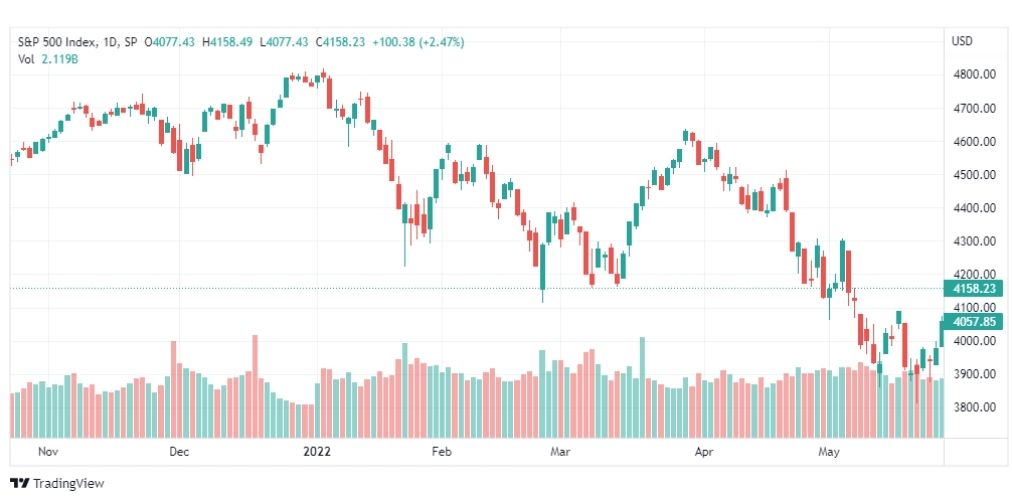 تحليل ستاندرد آند بورز-SPX-S&P500-31-5-2022