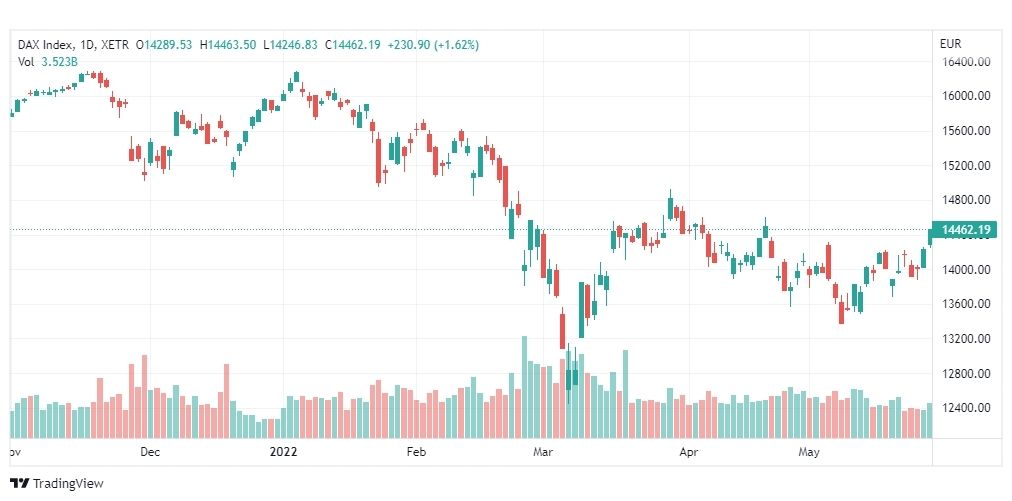 تحليل مؤشر داكس-DAX-INDEX-30-5-2022