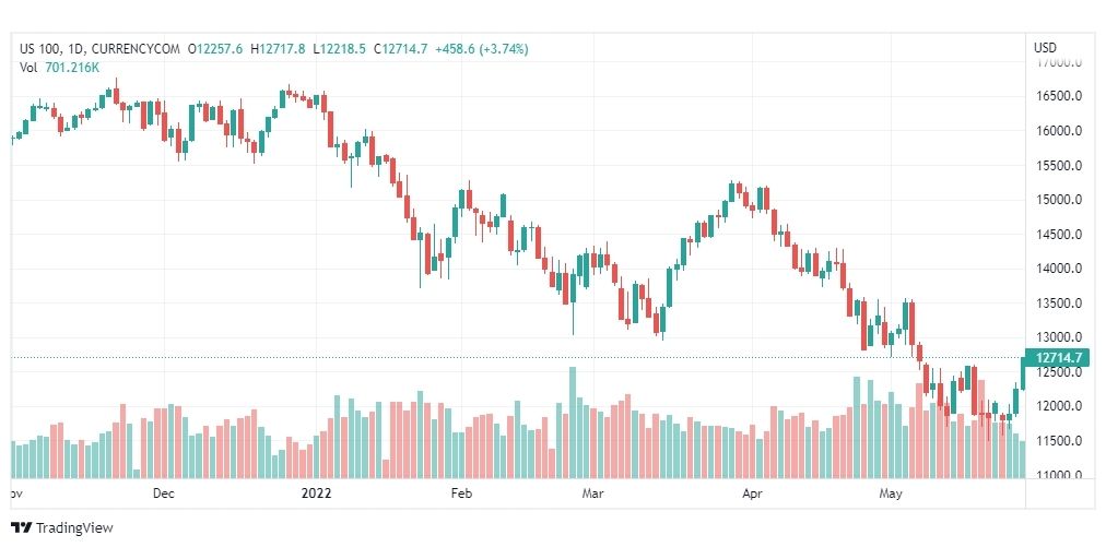 تحليل ناسداك الفني-US100-NASDAQ-30-5-2022